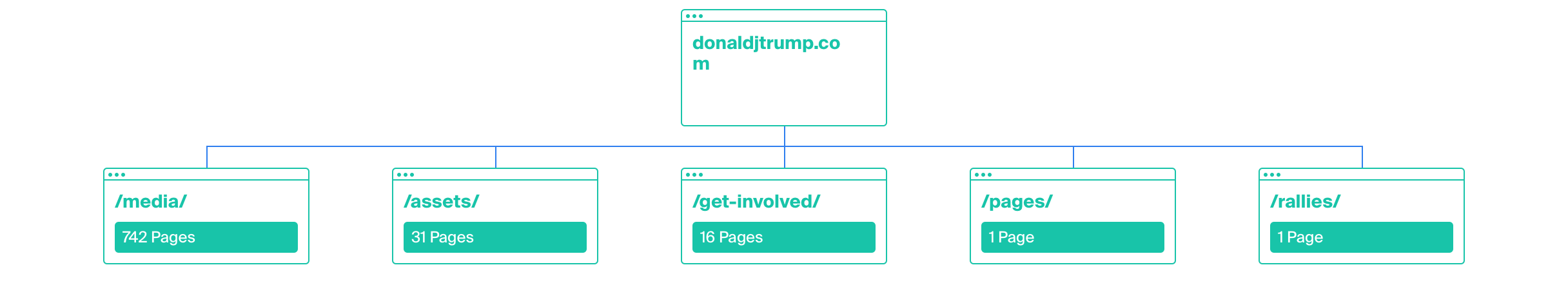 Donald Trump Subfolders
