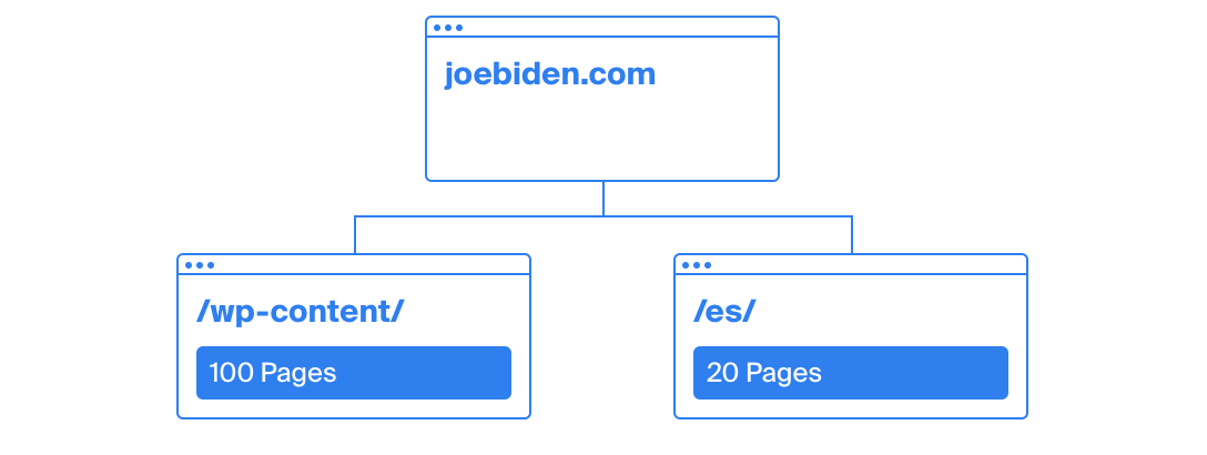 Joe Biden Subfolders