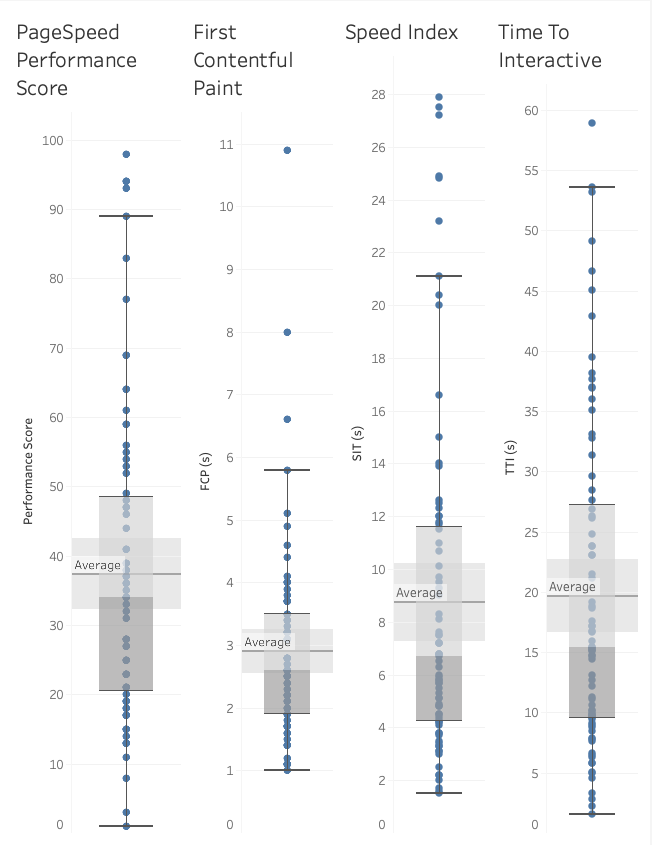 Uncategorized performance distribution for PageSpeed, FCP, Speed Index, and TTI.